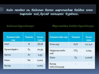 Хийн мандал нь байнгын болон өөрчлөгдөж байдаг олон
         төрлийн хий,бусад хольцоос бүрдэнэ.


 Байнгын бүрэлдэхүүн             Өөрчлөгдөж байдаг бүрэлдэхүүн


 Элементийн   Томъёо   Эзлэх   Элементийн нэр   Томъёо   Эзлэх
    нэр                хувь                              хувь
Азот            N      78,08   Усны уур          H₂O     0,1-4,0

Хүчилтөрөгч     O₂     20,95   Нүүрсхүчлийн      CO₂     0,034
                               хий
Аргон           Ar     0,93
                               Озон               O₃     0,0006
Неон           Ne      0,002
                               Бусад              -         -
Бусад           -      0,001   хий,хольцууд
 