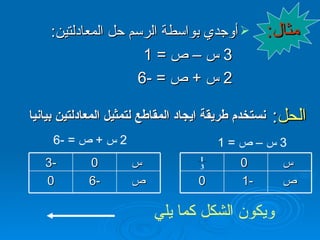 مثال : أوجدي بواسطة الرسم حل المعادلتين : 3  س – ص  = 1  2  س  +  ص  = -6 الحل : نستخدم طريقة ايجاد المقاطع لتمثيل المعادلتين بيانيا 3  س – ص  = 1  2  س  +  ص  = -6 ويكون الشكل كما يلي  س 0  ص -1  0 س 0 -3 ص -6 0 1 3 