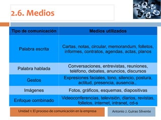 2.6. Medios
Tipo de comunicación                            Medios utilizados

   13
                               Cartas, notas, circular, memorandum, folletos,
   Palabra escrita
                                informes, contratos, agendas, actas, planos


                                  Conversaciones, entrevistas, reuniones,
  Palabra hablada
                                   teléfono, debates, anuncios, discursos
                                Expresiones faciales, tono, silencio, postura,
         Gestos
                                        actitud, presencia, ausencia.,
        Imágenes                   Fotos, gráficos, esquemas, diapositivas
                              Videoconferencias, televisión, diarios, revistas,
 Enfoque combinado
                                     folletos, internet, intranet, cd-s
   Unidad 1: El proceso de comunicación en la empresa     Antonio J. Guirao Silvente
 