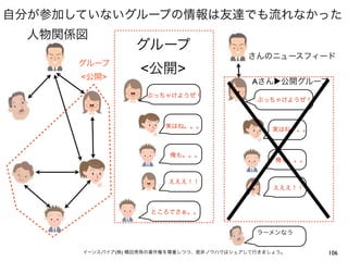 自分が参加していないグループの情報は友達でも流れなかった
 人物関係図
                 グループ
                                          さんのニュースフィード
      グループ
      <公開>
                  <公開>
                                           Aさん▶公開グループ
                    ぶっちゃけようぜ！
                                            ぶっちゃけようぜ！



                        実はね。。。
                                                実はね。。。



                         俺も。。。
                                                俺も。。。


                         えええ！！
                                                えええ！！


                     ところでさぁ。。


                                            ラーメンなう


      イーンスパイア(株) 横田秀珠の著作権を尊重しつつ、是非ノウハウはシェアして行きましょう。      106
 