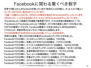 Facebookに関わる驚くべき数字
世界で8億人の人がfacebookを使っています（地球の人口69億人、ネット人口18億人）
ユーザーの50%が、毎日ログインしています。
18歳 34歳の人口のうち、48%の人が朝目が覚めたらFacebookをチェックしています。
28%の人が、ベッドから出る前にスマートフォンからFacebookをチェックしています。
「Facebook」という用語が2年連続で検索数TOPで、アメリカ全体の検索数の2.11%。
「Facebook」と「Facebook.com」という用語が、2010年の検索人気ワードの2位と5位。
TOP50の検索ワードのうち、Facebook関連ワードをまとめると3.48%を占めます。
57%の人が、現実世界よりオンラインで他の人と会話をします。
アメリカの若者のうち48%がFacebookを通してニュースを知ります。
年明けの週末、7億5,000万枚の写真がFacebookにアップロードされました。
Facebookで20分間に、リンクがシェアされている回数は、100万回。
Facebookで20分間に、写真にタグが付けられる回数は、132万3,000回。
Facebookで20分間に、イベントへの招待が行われている回数は、148万4,000回。
Facebookで20分間に、ステータスがアップデートされている回数は、185万1,000回。
Facebookで20分間に、友達申請が許可されている回数は、197万2,000回。
Facebookで20分間に、ウォールへの投稿回数は、158万7,000回。
Facebookで20分間に、写真がアップロードされている回数は、271万6,000回。
Facebookで20分間に、コメントが投稿されている回数は、1,020万8,000回。
Facebookで20分間に、メッセージが送られている回数は、271万6,000回。
         イーンスパイア(株) 横田秀珠の著作権を尊重しつつ、是非ノウハウはシェアして行きましょう。   16
 