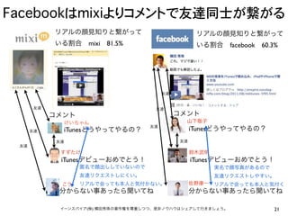 Facebookはmixiよりコメントで友達同士が繋がる
            リアルの顔見知りと繋がって                              リアルの顔見知りと繋がって
            いる割合 mixi 81.5%                            いる割合 facebook 60.3%




                                           友達


       友達                              友達
            コメント                                コメント
              けいちゃん                               山下敬子
                                      友達
      友達       iTunesどうやってやるの？                        iTunesどうやってやるの？
             友達                                  友達
 友達
              すずたけ                                    鈴木武明
              iTunesデビューおめでとう！                        iTunesデビューおめでとう！
                   匿名で顔出ししていないので                             実名で顔写真があるので
                   友達リクエストしにくい。                              友達リクエストしやすい。
              こう   リアルで会っても本人と気付かない。                  佐野康一   リアルで会っても本人と気付く
             分からない事あったら聞いてね                           分からない事あったら聞いてね

              イーンスパイア(株) 横田秀珠の著作権を尊重しつつ、是非ノウハウはシェアして行きましょう。                21
 