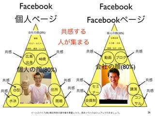 Facebook                                Facebook
      個人ページ                                 Facebookページ
            会社の顔(20%)           共感する               個人の顔(20%)
                動画                                   広島出身


            ブログ・ セミナー       人が集まる                   ４０歳・ 水泳


           会員制・ 講演・コンサル                             既婚・住所・O型

 共感                         共感              共感                  共感
           広島                                      動画   ブログ
                     40歳
           出身

          個人の顔(80%)                              会社の顔(80%)

共感                               共感    共感                            共感

                                  共感         セミ
      O型                   住所          共感                      講演    共感
共感                                           ナー
                                                                コン
     水泳                     既婚              会員制
                                                                サル

              イーンスパイア(株) 横田秀珠の著作権を尊重しつつ、是非ノウハウはシェアして行きましょう。          26
 