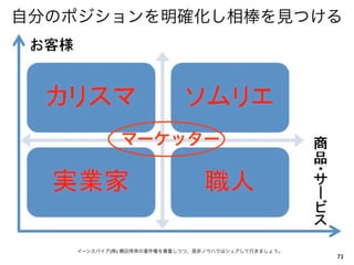 自分のポジションを明確化し相棒を見つける




            マーケッター




   イーンスパイア(株) 横田秀珠の著作権を尊重しつつ、是非ノウハウはシェアして行きましょう。
                                                   73
 