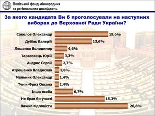 За якого кандидата Ви б проголосували на наступних виборах до Верховної Ради України? 18,3% 6,7% 1,4% 1,4% 1,6% 2,7% 3,3% 4,6% 13,6% 19,6% 26,8% Важко в і дпов і сти Не брав би участ і І нша особа Тун і к - Фриз Оксана Мельник Олександр Атрошенко Владислав Андрос Серг і й Тарасовець Юр і й Лещенко Володимир Дуб і ль Валер і й Соколов Олександр 