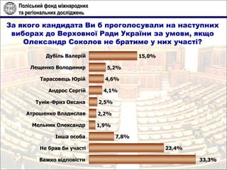 За якого кандидата Ви б проголосували на наступних виборах до Верховної Ради України за умови, якщо Олександр Соколов не братиме у них участі? 23,4% 7,8% 1,9% 2,2% 2,5% 4,1% 4,6% 5,2% 15,0% 33,3% Важко відповісти Не брав би участі Інша особа Мельник Олександр Атрошенко Владислав Тунік-Фриз Оксана Андрос Сергій Тарасовець Юрій Лещенко Володимир Дубіль Валерій 