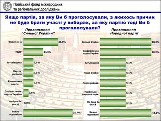 Якщо партія, за яку Ви б проголосували, з якихось причин не буде брати участі у виборах, за яку партію тоді Ви б проголосували? Прихильники  “Сильної України” Прихильники  Народної партії 0,0% 3,6% 7,1% 7,1% 7,1% 14,3% 25,0% 35,7% Важко в і дпов і сти Не брав би участ і Соц і ал і стична парт і я Укра ї ни Радикальна парт і я Парт і я рег і он і в Батьк і вщина УДАР Фронт зм і н 9,1% 9,1% 9,1% 9,1% 9,1% 18,2% 18,2% 18,2% Важко в і дпов і сти Не брав би участ і Укра ї нська народна парт і я Парт і я рег і он і в Наша Укра ї на Батьк і вщина Соц і ал і стична парт і я Укра ї ни Сильна Укра ї на 