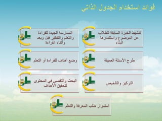 ‫الممارسة الجيدة للقراءة‬               ‫تنشيط الخبرة السابقة للطالب‬
  ‫والتعلم والتفكير قبل وبعد‬               ‫عن الموضوع واستثمارها‬
        ‫وأثناء القراءة‬                              ‫البناء‬


‫وضع أهداف للقراءة أو التعلم‬                  ‫طرح األسئلة العميقة‬



‫البحث والتقصي في المحتوى‬
                                             ‫التركيز والتلخيص‬
     ‫لتحقيق األهداف‬



                     ‫استمرار طلب المعرفة والتعلم‬
 