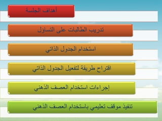 ‫أهداف الجلسة‬

    ‫تدريب الطالبات على التساؤل‬

       ‫استخدام الجدول الذاتي‬

  ‫اقتراح طريقة لتفعيل الجدول الذاتي‬

   ‫إجراءات استخدام العصف الذهني‬

  ‫تنفيذ موقف تعليمي باستخدام العصف الذهني‬
 