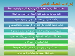 ‫تحدد المعلمة موضوع العصف الذهني وتشرح القواعد والزمن والمدونة‬

   ‫تثبت لوحة وترسم عليها الشكل المختار الذي تدون عليه األفكار‬

      ‫يبدأ العصف وتدون الكلمات أو الجمل من جميع الطالبات‬

‫تساعد المعلمة الطالبات على التنقل من إلى مجاالت مختلفة للموضوع‬

   ‫ينتهي العصف وتشطب الكلمات والجمل الغير منتمية للموضوع‬

 ‫تصنف الكلمات والجمل المتشابهة في المضمون وتؤلف جمل جديدة‬

                  ‫تنقل الخالصة في لوحة أخرى‬

     ‫تحدد األفكار التي توفر الشروط المطلوبة أو أكثرها إبداعا ً‬

          ‫ترتب األفكار بصورتها النهائية في لوحة أخرى‬
 