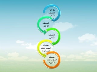 ‫طرائق‬
      ‫العصف‬
      ‫الذهني‬

 ‫العصف‬
 ‫الفردي‬


      ‫العصف‬
      ‫الثنائي‬

  ‫عصف‬
‫المجموعات‬
 ‫الصغيرة‬

      ‫عصف‬
     ‫المجموعات‬
      ‫الكبيرة‬
 