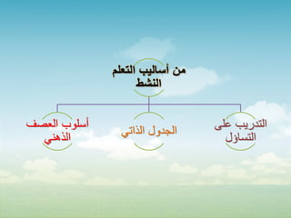 ‫من أساليب التعلم‬
                    ‫النشط‬


‫أسلوب العصف‬                      ‫التدريب على‬
               ‫الجدول الذاتي‬
  ‫الذهني‬                           ‫التساؤل‬
 