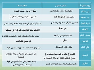 ‫التعلم النشط‬                                    ‫التعليم التقليدي‬              ‫وجه المقارنة‬

                ‫محفز / موجه / مصدر للخبرة‬                      ‫ناقل للمعلومات وملق للتالميذ‬         ‫دور المعلم‬

          ‫ايجابي مشارك في العملية التعليمية‬                         ‫سلبي متلق للمعلومات فقط‬        ‫دور المتعلم‬

  ‫التالميذ يشاركون في تحديد قواعد الضبط وادارة الفصل‬            ‫المعلم يتحكم في ضبط وادارة الفصل‬   ‫ادارة الفصل‬

                                                                          ‫غير معلنة‬                  ‫االهداف‬
    ‫االهداف معلنة للتالميذ ويشاركون في تحقيقها‬

‫مصادر متنوعة ومتعددة ( البيئة - المكتبات - النترنت )‬                ‫الكتاب المدرسي والمعلم‬         ‫مصادر التعلم‬

                   ‫في جميع االتجاهات‬                                            ‫خطي‬                  ‫التواصل‬

       ‫فهم وحل المشكالت - مستويات - تفكير عليا‬                        ‫حفظ وتذكر المعلومات‬           ‫ناتج التعلم‬

    ‫يتم عمل وسائل تعليمية مرتبطة باألهداف‬               ‫تقليدية ( غالبا ما تكون مواد مطبوعة )‬        ‫الوسائل‬
                  ‫المتعددة.‬                            ‫ويسمح للمتعلم باختيار الوسائل المناسبة له‬
      ‫يساعد المعلم على اكتشاف نواحي لقوة‬
                                                         ‫يقوم المعلم باصدار حكم النجاح او الفشل‬      ‫التقويم‬
            ‫والضعف ( التقييم الذاتي )‬
 