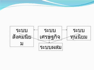 ระบบเศรษฐกิจ ระบบทุนนิยม ระบบสังคมนิยม ระบบผสม 