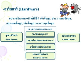•ฮาร์ ดแวร์ (Hardware)
    อุปกรณ์ อเิ ลคทรอนิกส์ ทใช้ นาเข้ าข้ อมูล, ประมวลผลข้ อมูล,
                             ี่
  แสดงผลข้ อมูล, เก็บข้ อมูล และควบคุมข้ อมูล
                      หน่ วยประมวลผลกลาง (CPU)
 อุปกรณ์ รับเข้ า         หน่ วยควบคุม (CU)
                                                      อุปกรณ์ แสดงผล
 (Input Devices)      หน่ วยคานวณและตรรกะ(ALU)         (Output Devices)

                        หน่ วยความจาหลัก (PSU)

                           หน่ วยความจารอง
                           (SSD)=I/O Devices
 