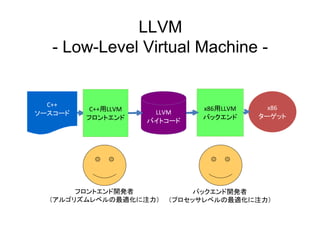 LLVM
   - Low-Level Virtual Machine -


  C++                                      x86
          C++用LLVM            x86用LLVM
ソースコード                LLVM
         フロントエンド              バックエンド     ターゲット
                     バイトコード




       フロントエンド開発者            バックエンド開発者
  （アルゴリズムレベルの最適化に注力）    （プロセッサレベルの最適化に注力）
 