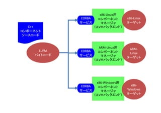 x86-Linux用
             CORBA    コンポーネント       x86-Linux
             サービス      マネージャ        ターゲット
   C++             （LLVMバックエンド）
コンポーネント
 ソースコード


                      ARM-Linux用     ARM-
     LLVM    CORBA    コンポーネント        Linux
    バイトコード   サービス      マネージャ        ターゲット
                   （LLVMバックエンド）




                     x86-Windows用
             CORBA                    x86-
                      コンポーネント
             サービス                   Windows
                       マネージャ
                   （LLVMバックエンド）     ターゲット
 