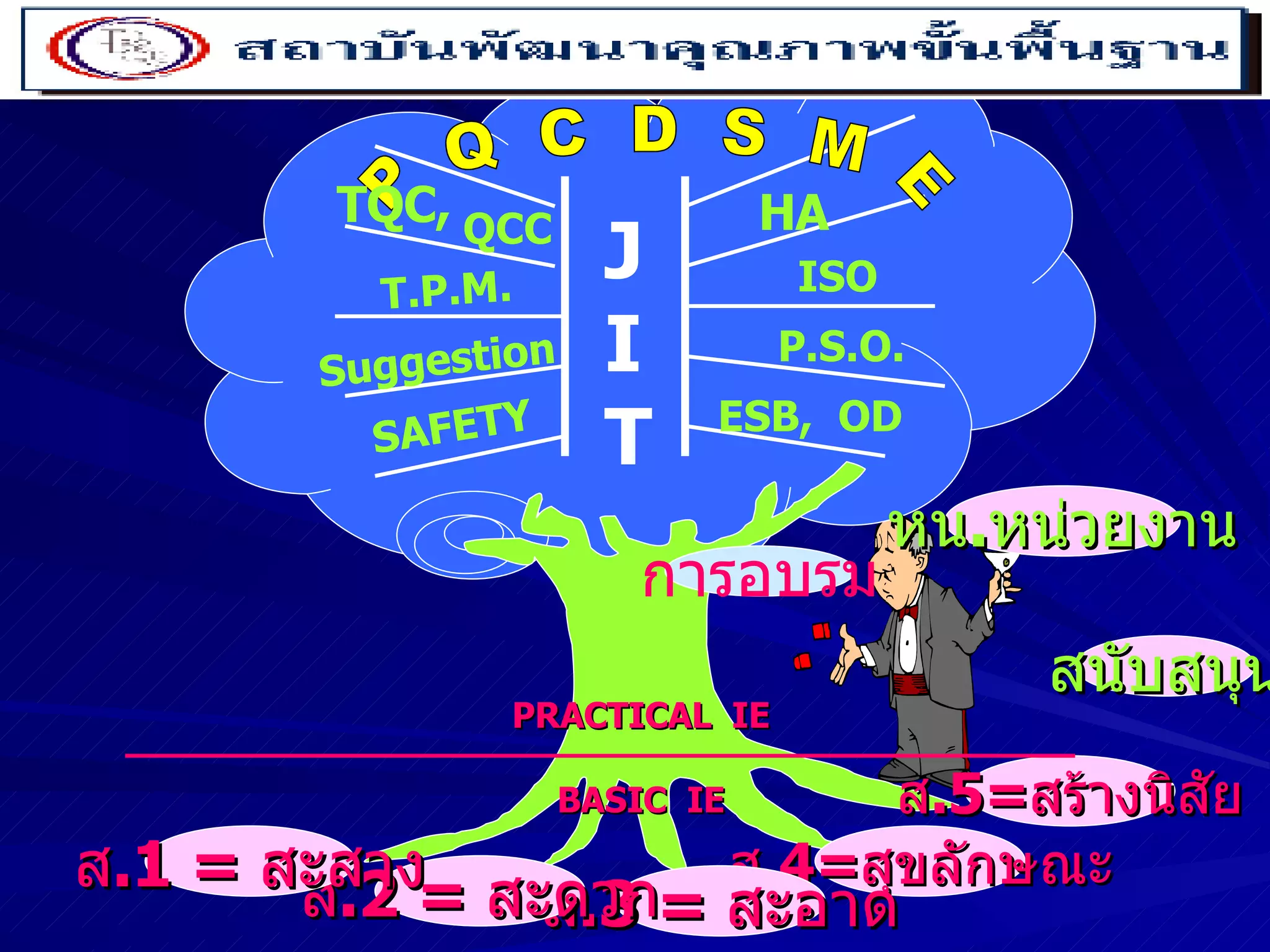 P  Q  C  D  S  M  E TQC, QCC Suggestion T.P.M. ISO SAFETY HA P.S . O . ESB,  OD J I T PRACTICAL  IE BASIC  IE การอบรม หน . หน่วยงาน สนับสนุน ส . 5= สร้างนิสัย ส . 4= สุขลักษณะ ส . 3 =   สะอาด ส . 2 =  สะดวก ส . 1   =  สะสาง 
