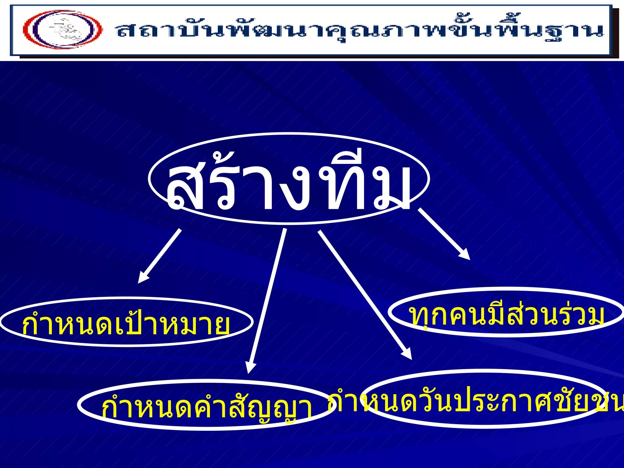 สร้างทีม กำหนดเป้าหมาย กำหนดคำสัญญา กำหนดวันประกาศชัยชนะ ทุกคนมีส่วนร่วม 