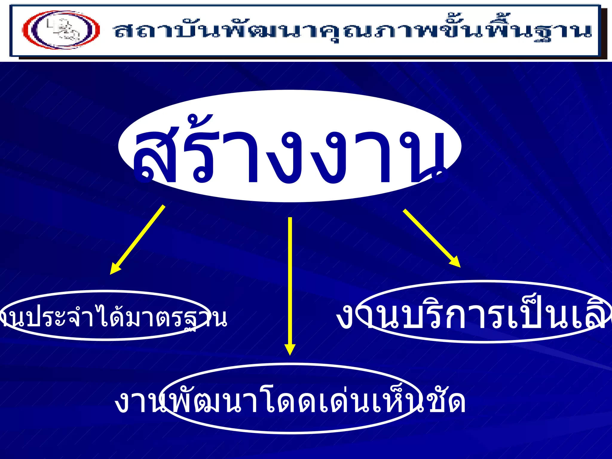สร้างงาน งานประจำได้มาตรฐาน งานพัฒนาโดดเด่นเห็นชัด งานบริการเป็นเลิศ 