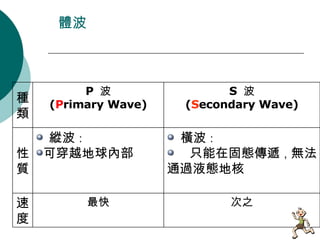 w ֮  ٶ M  ֻڹ̑Bf  oͨ^ ҺBغ v  ɴԽȲ | S    ( S econdary Wave) P   ( P rimary Wave) N 