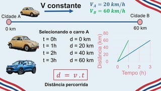 Cidade A Cidade B
60 km
0 km
V constante
𝑽𝑩 = 𝟔𝟎 𝒌𝒎/𝒉
𝑽𝑨 = 𝟐𝟎 𝒌𝒎/𝒉
t = 0h d = 0 km
t = 1h d = 20 km
t = 2h d = 40 km
t = 3h d = 60 km
𝑑 = 𝑣 . 𝑡
Selecionando o carro A
0
20
40
60
80
0 1 2 3
Distância
(km)
Tempo (h)
Distância percorrida
 