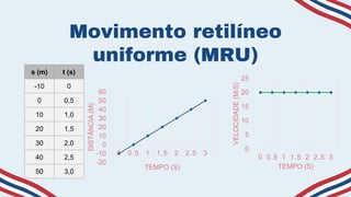 Movimento retilíneo
uniforme (MRU)
0
5
10
15
20
25
0 0.5 1 1.5 2 2.5 3
VELOCIDADE
(M/S)
TEMPO (S)
s (m) t (s)
-10 0
0 0,5
10 1,0
20 1,5
30 2,0
40 2,5
50 3,0
-20
-10
0
10
20
30
40
50
60
0 0.5 1 1.5 2 2.5 3
DISTÂNCIA
(M)
TEMPO (S)
 