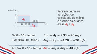 𝑎 (𝑚 𝑠²)
𝑡 (𝑠)
0
1
2
−1
10 20 30
40 50
𝐴1
𝐴2
Para encontrar as
variações de
velocidade do móvel,
é preciso calcular as
áreas 𝐴1 e 𝐴2
De 0 a 30s, temos:
E de 30 a 50s, temos:
∆𝑣1 = 𝐴1 = 2.30 = 60 𝑚/𝑠
∆𝑣2 = 𝐴2 = −1.20 = −20 𝑚/𝑠
Por fim, 0 a 50s, temos: ∆𝑣 = ∆𝑣1 + ∆𝑣2 = 40 𝑚/𝑠
 