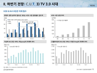 미디어
2014 하반기 산업전망/유망종목 18
지상파 N스크린 서비스 푹(pooq)의 트래픽 추이
VOD & N스크린은 이제 필수
VOD 시장 성장 추이콘텐츠 정면 승부의 필요성: SBS는 VOD 시장 점유율도 압도적
CJ헬로비전의 N스크린 서비스 티빙(Tving)의 트래픽 추이
자료: 방통위, 각 사, Koreanclick, KDB대우증권 리서치센터
0
100
200
300
400
500
08 09 10 11 12 13 14F
(십억원)
디지털 VOD 매출액
100
150
200
250
300
350
13.1 13.4 13.7 13.10 14.1
(백만시간)
pooq 총 사용시간
500
750
1,000
1,250
1,500
1,750
13.1 13.4 13.7 13.10 14.1
(백만시간)
Tving 총 사용시간
0
20
40
60
80
13.6 13.9 13.12 14.3
(천명)
SBS 대표 드라마 온라인 VOD 시청자
KBS
MBC
주군의 태양, 상속자들
별에서온그대
II. 하반기 전망: C.U.T. 3) TV 3.0 시대
 