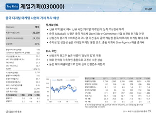 미디어
2014 하반기 산업전망/유망종목 29
제일기획(030000)
주: K-IFRS 연결 재무제표 기준, 순이익은 지배주주 귀속순이익, 2014년 5월 9일 종가 기준
자료: KDB대우증권 리서치센터
중국 디지털 마케팅 사업의 가치 부각 예상
투자포인트
•신규 지역(중국)에서 신규 사업(디지털 마케팅)의 실적 고성장세 부각
•중국 Alibaba의 상장은 중국 자회사 OpenTide e-Commerce 사업 성장성 환기할 전망
•삼성전자 중저가 스마트폰과 고사양 가전 동시 공략 가능한 중국/아프리카 마케팅 확대 수혜
•수익성 및 성장성 높은 리테일 마케팅 물량 견조, 중동 자회사 One-Agency 매출 증가세
Risk 요인
•삼성전자 광고주 높은 비중이 ‘양날의 칼’로 작용
•해외 인력의 지속적인 충원으로 고정비 수준 상승
•높은 해외 매출비중으로 인해 실적 선행변수 제한적
결산기 (12월) 12/11 12/12 12/13 12/14F 12/15F 12/16F
매출액 (십억원) 1,758 2,365 2,709 3,180 3,651 4,122
영업이익 (십억원) 107 126 130 178 208 229
영업이익률 (%) 6.1 5.3 4.8 5.6 5.7 5.6
순이익 (십억원) 93 94 99 130 152 166
EPS (원) 811 817 857 1,133 1,322 1,442
ROE (%) 13.7 13.6 14.7 17.9 17.5 16.1
P/E (배) 23.4 26.4 32.1 21.3 18.3 16.7
P/B (배) 3.0 3.1 3.5 2.7 2.4 2.1
Top Picks
(Maintain) 매수
목표주가(원,12M) 32,000
현재주가(14/05/09,원) 24,150
상승여력 33%
영업이익(14F,십억원) 178
Consensus 영업이익(14F,십억원) 163
EPS 성장률(14F,%) 32.2
MKT EPS 성장률(14F,%) 25.4
P/E(14F,x) 21.3
MKT P/E(14F,x) 10.7
KOSPI 1,956.55
시가총액(십억원) 2,778
발행주식수(백만주) 115
유동주식비율(%) 65.7
외국인 보유비중(%) 32.3
베타(12M) 일간수익률 0.95
52주 최저가(원) 22,500
52주 최고가(원) 28,000
주가상승률(%) 1개월 6개월 12개월
절대주가 1.0 -2.4 -9.2
상대주가 3.2 -1.0 -8.1
70
80
90
100
110
120
13.5 13.9 14.1 14.5
제일기획 KOSPI
 