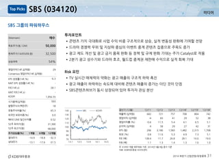 미디어
2014 하반기 산업전망/유망종목 31
SBS (034120)
SBS 그룹의 파워하우스
주: K-IFRS 개별 재무제표 기준, 2014년 5월 9일 종가 기준
자료: KDB대우증권 리서치센터
투자포인트
•콘텐츠 가치 극대화로 사업 수익 비중 구조적으로 상승, 실적 변동성 완화에 기여할 전망
•드라마 경쟁력 우위 및 지상파 중심의 이벤트 중계 콘텐츠 집중으로 주목도 증가
•광고 제도 개선 및 광고 금지 품목 완화 등 정책 및 규제 완화 기대는 주가 Catalyst로 작용
•2분기 광고 성수기와 드라마 호조, 월드컵 중계권 재판매 수익으로 실적 회복 기대
Risk 요인
•TV 실시간 매체력의 약화는 광고 매출의 구조적 하락 촉진
•광고 매출이 하락하는 속도에 대비해 콘텐츠 매출의 증가는 더딘 것이 단점
•SBS콘텐츠허브가 동시 상장되어 있어 투자자 관심 분산
결산기 (12월) 12/11 12/12 12/13 12/14F 12/15F 12/16F
매출액 (십억원) 682 721 757 708 804 742
영업이익 (십억원) -4 83 41 29 52 38
영업이익률 (%) -0.6 11.5 5.4 4.1 6.5 5.1
순이익 (십억원) 4 58 29 27 42 31
EPS (원) 206 3,180 1,583 1,482 2,315 1,708
ROE (%) 0.8 11.6 5.3 4.9 7.3 5.1
P/E (배) 138.4 11.7 26.8 28.1 14.0 19.0
P/B (배) 1.1 1.3 1.4 1.3 1.0 1.0
(Maintain) 매수
목표주가(원,12M) 50,000
현재주가(14/05/09,원) 32,500
상승여력 54%
영업이익(14F,십억원) 29
Consensus 영업이익(14F,십억원) -
EPS 성장률(14F,%) -6.3
MKT EPS 성장률(14F,%) -
P/E(14F,x) 28.1
MKT P/E(14F,x) -
KOSPI 1,956.55
시가총액(십억원) 593
발행주식수(백만주) 18
유동주식비율(%) 65.3
외국인 보유비중(%) 0.0
베타(12M) 일간수익률 0.52
52주 최저가(원) 31,300
52주 최고가(원) 48,000
주가상승률(%) 1개월 6개월 12개월
절대주가 -14.9 -18.8 -32.3
상대주가 -13.1 -17.6 -31.5
Top Picks
70
80
90
100
110
120
130
140
13.1 13.5 13.9 14.1 14.5
SBS KOSPI
 