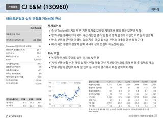 미디어
2014 하반기 산업전망/유망종목 33
CJ E&M (130960)
해외 모멘텀과 실적 안정화 가능성에 관심
관심종목
주: K-IFRS 연결 재무제표 기준, 순이익은 지배주주 귀속순이익, 2014년 5월 9일 종가 기준
자료: WiseFN
투자포인트
•중국 Tencent의 게임 부문 지분 투자로 모바일 게임에서 해외 성장 모멘텀 부각
•영화 부문 블록버스터 외화 배급 라인업 증가 및 한국 영화 안정적 라인업으로 실적 안정화
•방송 부문의 콘텐츠 경쟁력 강화 지속, 광고 회복과 콘텐츠 매출의 동반 성장 기대
•여러 사업 부문의 경쟁력 강화 추세로 실적 안정화 가능성에 관심
Risk 요인
•복합적인 사업 구조로 실적 가시성 낮은 편
•게임 부문 분할 이후 게임 실적이 연결 매출 아닌 지분법이익으로 회계 변경 후 임팩트 체크
•방송 부문의 콘텐츠 투자 및 인력 등 고정비 증가세가 마진 압력으로 작용
결산기 (12월) 12/11 12/12 12/13 12/14F 12/15F 12/16F
매출액 (십억원) 1,143 1,395 1,799 1,849 1,990 2,150
영업이익 (십억원) 70 39 91 99 133 174
영업이익률 (%) 6.1 2.8 5.1 5.4 6.7 8.0
순이익 (십억원) 58 37 53 66 92 121
EPS (원) 1,765 975 1,389 1,713 2,369 3,120
ROE (%) 5.7 3.1 4.3 4.1 5.9 7.8
P/E (배) 17.37 27.2 22.0 28.0 20.3 15.4
P/B (배) 1.0 2.3 2.8 1.4 1.4 1.2
Not Rated
목표주가(원,12M) -
현재주가(14/05/09,원) 48,100
Consensus 영업이익(14F,십억원) 99
MKT EPS 성장률(14F,%) 25.4
P/E(14F,x) 28.0
MKT P/E(14F,x) 10.7
KOSPI 1,956.55
시가총액(십억원) 1,863
발행주식수(백만주) 39
유동주식비율(%) 56.7
외국인 보유비중(%) 9.9
베타(12M) 일간수익률 0.60
52주 최저가(원) 28,300
52주 최고가(원) 52,000
주가상승률(%) 1개월 6개월 12개월
절대주가 6.4 30.7 36.1
상대주가 6.8 22.5 41.8
60
80
100
120
140
160
13.5 13.9 14.1 14.5
CJ E&M KOSDAQ
 