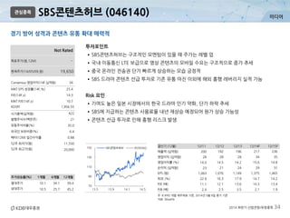 미디어
2014 하반기 산업전망/유망종목 34
SBS콘텐츠허브 (046140)
경기 방어 성격과 콘텐츠 유통 확대 매력적
관심종목
주: K-IFRS 개별 재무제표 기준, 2014년 5월 9일 종가 기준
자료: WiseFN
투자포인트
•SBS콘텐츠허브는 구조적인 모멘텀이 있을 때 주가는 레벨 업
•국내 이동통신 LTE 보급으로 영상 콘텐츠의 모바일 수요는 구조적으로 증가 추세
•중국 온라인 전송권 단가 빠르게 상승하는 모습 긍정적
•SBS 드라마 콘텐츠 선급 투자로 기존 유통 마진 이외에 해외 흥행 레버리지 실적 가능
Risk 요인
•기여도 높은 일본 시장에서의 한국 드라마 인기 약화, 단가 하락 추세
•SBS에 지급하는 콘텐츠 사용료율 내년 재상승 예정되어 원가 상승 가능성
•콘텐츠 선급 투자로 인해 흥행 리스크 발생
결산기 (12월) 12/11 12/12 12/13 12/14F 12/15F
매출액 (십억원) 200 192 196 217 236
영업이익 (십억원) 28 28 28 34 35
영업이익률 (%) 14.0 14.5 14.2 15.6 14.8
순이익 (십억원) 23 21 24 29 31
EPS (원) 1,063 1,076 1,149 1,375 1,465
ROE (%) 22.9 16.3 17.9 14.7 14.2
P/E (배) 11.1 12.1 13.6 14.3 13.4
P/B (배) 2.4 2.5 3.5 2.1 1.9
Not Rated
목표주가(원,12M) -
현재주가(14/05/09,원) 19,650
Consensus 영업이익(14F,십억원) 34
MKT EPS 성장률(14F,%) 25.4
P/E(14F,x) 14.3
MKT P/E(14F,x) 10.7
KOSPI 1,956.55
시가총액(십억원) 422
발행주식수(백만주) 21
유동주식비율(%) 35.0
외국인 보유비중(%) 6.4
베타(12M) 일간수익률 0.88
52주 최저가(원) 11,550
52주 최고가(원) 20,000
주가상승률(%) 1개월 6개월 12개월
절대주가 10.1 34.1 39.4
상대주가 10.5 25.7 45.2
70
90
110
130
150
13.5 13.9 14.1 14.5
SBS콘텐츠허브 KOSDAQ
 