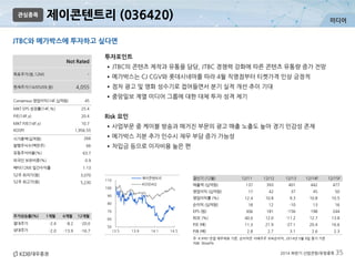 미디어
2014 하반기 산업전망/유망종목 35
제이콘텐트리 (036420)
JTBC와 메가박스에 투자하고 싶다면
관심종목
주: K-IFRS 연결 재무제표 기준, 순이익은 지배주주 귀속순이익, 2014년 5월 9일 종가 기준
자료: WiseFN
투자포인트
•JTBC의 콘텐츠 제작과 유통을 담당, JTBC 경쟁력 강화에 따른 콘텐츠 유통량 증가 전망
•메가박스는 CJ CGV와 롯데시네마를 따라 4월 직영점부터 티켓가격 인상 긍정적
•점차 광고 및 영화 성수기로 접어들면서 분기 실적 개선 추이 기대
•중앙일보 계열 미디어 그룹에 대한 대체 투자 성격 제기
Risk 요인
•사업부문 중 케이블 방송과 매거진 부문의 광고 매출 노출도 높아 경기 민감성 존재
•메가박스 지분 추가 인수시 재무 부담 증가 가능성
•차입금 등으로 이자비용 높은 편
결산기 (12월) 12/11 12/12 12/13 12/14F 12/15F
매출액 (십억원) 137 393 401 442 477
영업이익 (십억원) 17 42 37 45 50
영업이익률 (%) 12.4 10.8 9.3 10.8 10.5
순이익 (십억원) 18 12 -10 13 16
EPS (원) 306 181 -156 198 244
ROE (%) 40.0 12.0 -11.2 12.7 13.8
P/E (배) 11.3 21.9 -27.1 20.4 16.6
P/B (배) 2.8 2.7 3.1 2.6 2.3
Not Rated
목표주가(원,12M) -
현재주가(14/05/09,원) 4,055
Consensus 영업이익(14F,십억원) 45
MKT EPS 성장률(14F,%) 25.4
P/E(14F,x) 20.4
MKT P/E(14F,x) 10.7
KOSPI 1,956.55
시가총액(십억원) 266
발행주식수(백만주) 66
유동주식비율(%) 63.7
외국인 보유비중(%) 0.9
베타(12M) 일간수익률 1.13
52주 최저가(원) 3,070
52주 최고가(원) 5,230
주가상승률(%) 1개월 6개월 12개월
절대주가 -2.4 -8.2 -20.0
상대주가 -2.0 -13.9 -16.7
50
60
70
80
90
100
110
13.5 13.9 14.1 14.5
제이콘텐트리
KOSDAQ
 