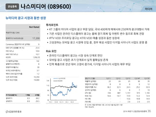 미디어
2014 하반기 산업전망/유망종목 36
나스미디어 (089600)
뉴미디어 광고 시장과 동반 성장
관심종목
주: K-IFRS 개별 재무제표 기준, 2014년 5월 9일 종가 기준
자료: WiseFN
투자포인트
•KT 그룹의 미디어 사업의 광고 부문 담당, 국내 400여개 매체사와 250여개 광고대행사 거래
•기존 사업인 온라인 디스플레이 광고는 올해 경기 회복 및 이벤트 변수 등으로 회복 전망
•IPTV VOD 프리로딩 광고는 KT의 VOD 매출 성장과 동반 성장세
•고성장하는 모바일 광고 시장에 진입 중, 정부 육성 사업인 디지털 사이니지 사업도 운영 중
Risk 요인
•온라인 디스플레이 광고는 시장 성숙 단계로 판단
•모바일 광고 사업은 초기 단계로서 실적 불확실성 존재
•인력 확충으로 전년 대비 고정비 증가세, 디지털 사이니지 사업의 재무 부담
결산기 (12월) 12/11 12/12 12/13 12/14F 12/15F
매출액 (십억원) 22 24 25 30 35
영업이익 (십억원) 8 8 6 9 12
영업이익률 (%) 36.2 32.5 24.5 29.2 33.9
순이익 (십억원) 6 6 6 7 10
EPS (원) 726 887 1,157 915 1,193
ROE (%) 10.6 14.7 15.9 12.2 13.9
P/E (배) - - 15.6 18.8 14.4
P/B (배) - - 2.6 2.3 2.0
Not Rated
목표주가(원,12M) -
현재주가(14/05/09,원) 17,200
Consensus 영업이익(14F,십억원) 9
MKT EPS 성장률(14F,%) 25.4
P/E(14F,x) 18.8
MKT P/E(14F,x) 10.7
KOSPI 1,956.55
시가총액(십억원) 142
발행주식수(백만주) 8
유동주식비율(%) 30
외국인 보유비중(%) 3.7
베타(12M) 일간수익률 1.2
52주 최저가(원) 10,350
52주 최고가(원) 19,000
주가상승률(%) 1개월 6개월
절대주가 8.5 38.2
상대주가 8.9 29.5
50
70
90
110
130
13.7 13.9 13.11 14.1 14.3
나스미디어
KOSPI
 