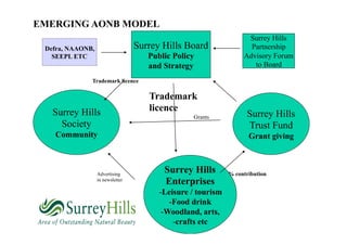 EMERGING AONB MODEL
                                                                    Surrey Hills
 Defra, NAAONB,                   Surrey Hills Board                 Partnership
   SEEPL ETC                         Public Policy                 Advisory Forum
                                     and Strategy                     to Board

              Trademark licence

                                     Trademark
   Surrey Hills                      licence
                                                  Grants            Surrey Hills
     Society                                                        Trust Fund
   Community                                                         Grant giving



                  Advertising
                                         Surrey Hills         % contribution
                  in newsletter
                                         Enterprises
                                        - Leisure / tourism
                                            - Food drink
                                         - Woodland, arts,
                                              - crafts etc
 
