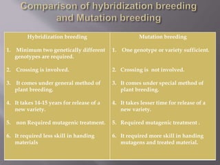 Mutation breeding 
1. One genotype or variety sufficient. 
2. Crossing is not involved. 
3. It comes under special method of 
plant breeding. 
4. It takes lesser time for release of a 
new variety. 
5. Required mutagenic treatment . 
6. It required more skill in handing 
mutagens and treated material. 
Hybridization breeding 
1. Minimum two genetically different 
genotypes are required. 
2. Crossing is involved. 
3. It comes under general method of 
plant breeding. 
4. It takes 14-15 years for release of a 
new variety. 
5. non Required mutagenic treatment. 
6. It required less skill in handing 
materials 
 