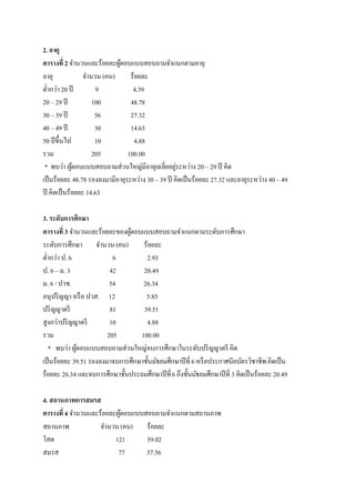 2. อายุ
ตารางที่ 2 จานวนและร้อยละผูตอบแบบสอบถามจาแนกตามอายุ
                            ้
อายุ             จานวน (คน)      ร้อยละ
ต่ากว่า 20 ปี        9            4.39
20 – 29 ปี          100          48.78
30 – 39 ปี           56          27.32
40 – 49 ปี           30          14.63
50 ปี ขึ้นไป         10            4.88
รวม                 205         100.00
 * พบว่า ผูตอบแบบสอบถามส่วนใหญ่มีอายุเฉลี่ยอยูระหว่าง 20 – 29 ปี คิด
             ้                                     ่
เป็ นร้อยละ 48.78 รองลงมามีอายุระหว่าง 30 – 39 ปี คิดเป็ นร้อยละ 27.32 และอายุระหว่าง 40 – 49
ปี คิดเป็ นร้อยละ 14.63

3. ระดับการศึกษา
ตารางที่ 3 จานวนและร้อยละของผูตอบแบบสอบถามจาแนกตามระดับการศึกษา
                              ้
ระดับการศึกษา จานวน (คน)           ร้อยละ
ต่ากว่า ป. 6              6         2.93
ป. 6 – ม. 3              42        20.49
ม. 6 / ปวช.              54        26.34
อนุปริ ญญา หรื อ ปวส. 12            5.85
ปริ ญญาตรี               81        39.51
สูงกว่าปริ ญญาตรี        10         4.88
รวม                     205       100.00
  * พบว่า ผูตอบแบบสอบถามส่วนใหญ่จบการศึกษาในระดับปริ ญญาตรี คิด
             ้
เป็ นร้อยละ 39.51 รองลงมาจบการศึกษาชั้นมัธยมศึกษาปี ที่ 6 หรื อประกาศนียบัตรวิชาชีพ คิดเป็ น
ร้อยละ 26.34 และจบการศึกษาชั้นประถมศึกษาปี ที่ 6 ถึงชั้นมัธยมศึกษาปี ที่ 3 คิดเป็ นร้อยละ 20.49

4. สถานภาพการสมรส
ตารางที่ 4 จานวนและร้อยละผูตอบแบบสอบถามจาแนกตามสถานภาพ
                           ้
สถานภาพ             จานวน (คน) ร้อยละ
โสด                      121      59.02
สมรส                      77      37.56
 