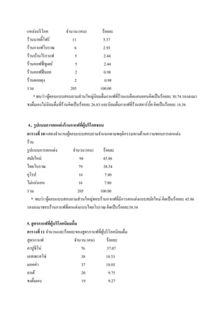 แหล่งบริ โภค              จานวน (คน)             ร้อยละ
ร้านนายตี้โฟร์                11                 5.37
ร้านกาแฟโบราณ                  6                  2.93
ร้านบ้านใร่ กาแฟ               5                  2.44
ร้านคอฟฟี่ ทูเดย์               5                 2.44
ร้านคอฟฟี่ บอย                  2                 0.98
ร้านดอยตุง                     2                   0.98
รวม                          205               100.00
    * พบว่า ผูตอบแบบสอบถามส่วนใหญ่นิยมดื่มกาแฟที่ร้านแบล็คแคนยอนคิดเป็ นร้อยละ 30.74 รองลงมา
               ้
ชงดื่มเองไม่นิยมดื่มที่ร้านคิดเป็ นร้อยละ 26.83 และนิยมดื่มกาแฟที่ร้านสตาร์บค คิดเป็ นร้อยละ 16.56
                                                                            ั๊


 4. รูปแบบการตกแต่งร้ านกาแฟที่ผ้บริโภคชอบ
                                 ู
ตารางที่ 10 แสดงจานวนผูตอบแบบสอบถามจาแนกตามพฤติกรรมทางด้านความชอบการตกแต่ง
                        ้
ร้าน
รู ปแบบการตกแต่ง          จานวน (คน)      ร้อยละ
สมัยใหม่                     94           45.86
ไทยโบราณ                     79           38.54
ยุโรป                        16            7.80
ไม่แน่นอน                    16            7.80
รวม                         205          100.00
    * พบว่า ผูตอบแบบสอบถามส่วนใหญ่ชอบร้านกาแฟที่มีการตกแต่งแบบสมัยใหม่ คิดเป็ นร้อยละ 45.86
              ้
รองลงมาชอบร้านกาแฟที่ตกแต่งแบบไทยโบราณ คิดเป็ นร้อยละ38.54

5. สู ตรกาแฟที่ผู้บริโภคนิยมดื่ม
ตารางที่ 11 จานวนและร้อยละของสูตรกาแฟที่ผบริ โภคนิยมดื่ม
                                         ู้
สูตรกาแฟ                     จานวน (คน)     ร้อยละ
คาปูชิโน่                        76         37.07
เอสเพรสโซ่                       38         18.53
มอคค่า                           37         18.05
ลาเต้                            20          9.75
ชงดื่มเอง                        19          9.27
 