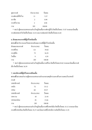 สูตรกาแฟ                   จานวน (คน)       ร้อยละ
กาแฟตามยีหอร้าน
           ่ ้                 11            5.37
บราซิล                          2            0.98
กาแฟโบราณ                       2            0.98
รวม                           205         100.00
   * พบว่า ผูตอบแบบสอบถามส่วนใหญ่นิยมดื่มกาแฟคาปูชิโน่ คิดเป็ นร้อยละ 37.07 รองลงมานิยมดื่ม
               ้
กาแฟเอสเพรสโซ่ คิดเป็ นร้อยละ 18.53 และกาแฟมอคค่า คิดเป็ นร้อยละ18.05

6. ลักษณะของกาแฟที่ผู้บริโภคนิยมดื่ม
ตารางที่ 12 จานวนและร้อยละของลักษณะกาแฟที่ผบริ โภคนิยมดื่ม
                                            ู้
ลักษณะของกาแฟ               จานวน (คน)     ร้อยละ
กาแฟร้อน                       121          59.02
กาแฟเย็น                        75         36.59
โอเลี้ยง                         9             4.39
รวม                            205        100.00
    * พบว่า ผูตอบแบบสอบถามส่วนใหญ่นิยมดื่มกาแฟร้อน คิดเป็ นร้อยละ59.02 รองลงมานิยมดื่มกาแฟ
                ้
เย็น คิดเป็ นร้อยละ 36.59

7. รสชาติกาแฟที่ผู้บริโภคกาแฟนิยมดื่ม
ตารางที่ 13 แสดงจานวนผูตอบแบบสอบถามจาแนกตามพฤติกรรมทางด้านความชอบในรสชาติ
                         ้
กาแฟ
รสชาติกาแฟ                   จานวน (คน)       ร้อยละ
รสมัน                            72           35.12
รสขม                            60            29.27
รสชาติกาแฟ                   จานวน (คน)       ร้อยละ
รสหวาน                            45           21.95
รสกลมกล่อม                        28           13.66
รวม                              205         100.00
   * พบว่า ผูตอบแบบสอบถามส่วนใหญ่นิยมดื่มกาแฟที่รสชาติมน คิดเป็ นร้อยละ 35.12 รองลงมานิยม
             ้                                             ั
กาแฟที่รสชาติขม คิดเป็ นร้อยละ 29.27 และนิยมกาแฟที่รสชาติหวานคิดเป็ นร้อยละ 21.95
 