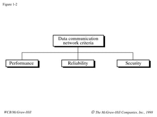 Figure 1-2 WCB/McGraw-Hill    The McGraw-Hill Companies, Inc., 1998 