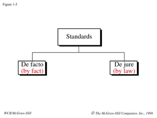 Figure 1-3 WCB/McGraw-Hill    The McGraw-Hill Companies, Inc., 1998 