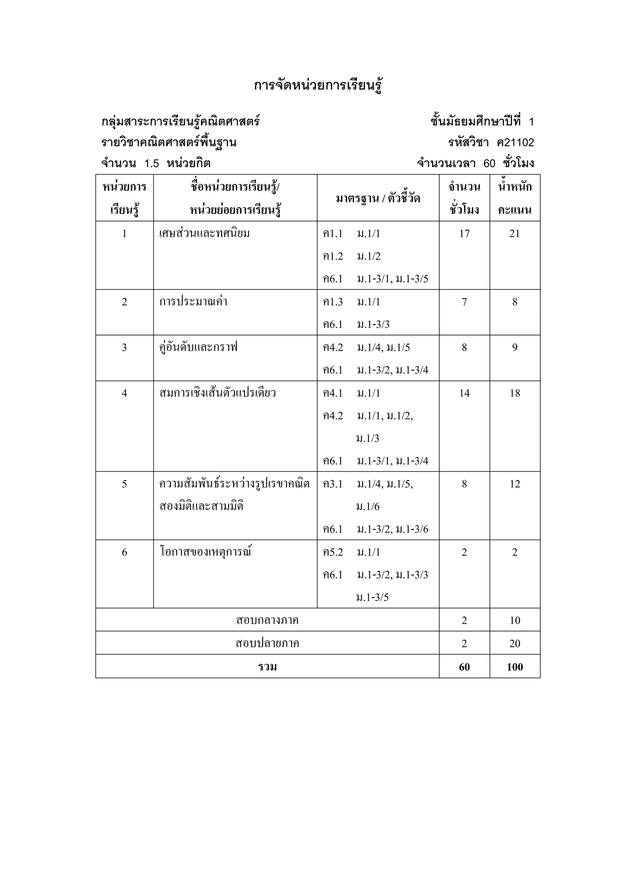 การจัดหน่วยการเรียนรู้
กลุ่มสาระการเรียนรู้คณิตศาสตร์                                    ชั้นมัธยมศึกษาปีที่ 1
รายวิชาคณิตศาสตร์พื้นฐาน                                              รหัสวิชา ค21102
จานวน 1.5 หน่วยกิต                                              จานวนเวลา 60 ชั่วโมง
หน่วยการ         ชื่อหน่วยการเรียนรู้/                                จานวน น้าหนัก
                                             มาตรฐาน / ตัวชี้วัด
  เรียนรู้       หน่วยย่อยการเรียนรู้                                 ชั่วโมง คะแนน
     1     เศษส่วนและทศนิยม                ค1.1 ม.1/1                    17      21
                                           ค1.2 ม.1/2
                                           ค6.1 ม.1-3/1, ม.1-3/5
    2       การประมาณค่า                   ค1.3 ม.1/1                     7       8
                                           ค6.1 ม.1-3/3
    3       คู่อันดับและกราฟ               ค4.2 ม.1/4, ม.1/5              8       9
                                           ค6.1 ม.1-3/2, ม.1-3/4
    4       สมการเชิงเส้นตัวแปรเดียว       ค4.1 ม.1/1                    14      18
                                           ค4.2 ม.1/1, ม.1/2,
                                                ม.1/3
                                           ค6.1 ม.1-3/1, ม.1-3/4
    5       ความสัมพันธ์ระหว่างรูปเรขาคณิต ค3.1 ม.1/4, ม.1/5,             8      12
            สองมิติและสามมิติ                   ม.1/6
                                           ค6.1 ม.1-3/2, ม.1-3/6
    6       โอกาสของเหตุการณ์              ค5.2 ม.1/1                     2       2
                                           ค6.1 ม.1-3/2, ม.1-3/3
                                                ม.1-3/5
                            สอบกลางภาค                                    2      10
                            สอบปลายภาค                                    2      20
                                รวม                                      60     100
 