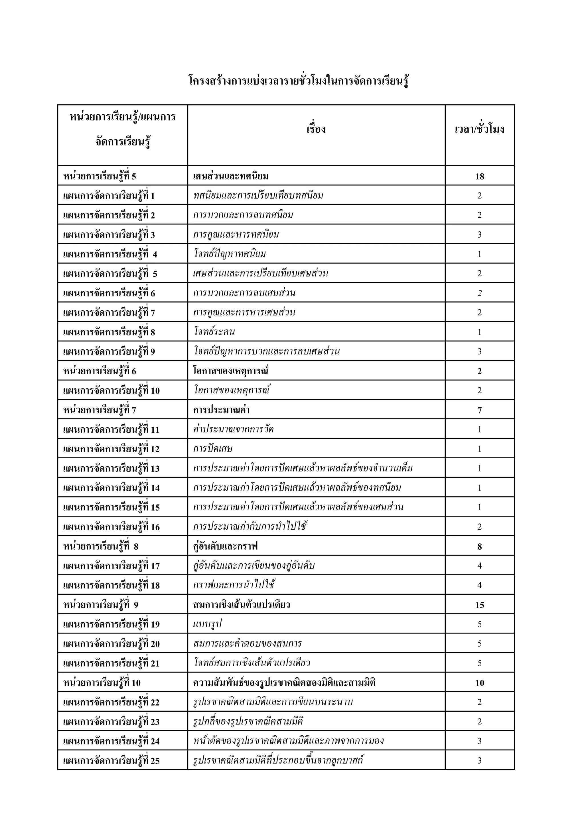 โครงสร้างการแบ่งเวลารายชั่วโมงในการจัดการเรียนรู้

 หน่วยการเรียนรู้/แผนการ
                                                       เรื่อง                    เวลา/ชั่วโมง
        จัดการเรียนรู้

หน่วยการเรียนรู้ที่ 5        เศษส่วนและทศนิยม                                        18
แผนการจัดการเรียนรู้ที่ 1    ทศนิยมและการเปรียบเทียบทศนิยม                           2
แผนการจัดการเรียนรู้ที่ 2    การบวกและการลบทศนิยม                                    2
แผนการจัดการเรียนรู้ที่ 3    การคูณและหารทศนิยม                                      3
แผนการจัดการเรียนรู้ที่ 4    โจทย์ปัญหาทศนิยม                                        1
แผนการจัดการเรียนรู้ที่ 5    เศษส่วนและการเปรียบเทียบเศษส่วน                         2
แผนการจัดการเรียนรู้ที่ 6    การบวกและการลบเศษส่วน                                   2
แผนการจัดการเรียนรู้ที่ 7    การคูณและการหารเศษส่วน                                  2
แผนการจัดการเรียนรู้ที่ 8    โจทย์ระคน                                               1
แผนการจัดการเรียนรู้ที่ 9    โจทย์ปัญหาการบวกและการลบเศษส่วน                         3
หน่วยการเรียนรู้ที่ 6        โอกาสของเหตุการณ์                                       2
แผนการจัดการเรียนรู้ที่ 10   โอกาสของเหตุการณ์                                       2
หน่วยการเรียนรู้ที่ 7        การประมาณค่า                                            7
แผนการจัดการเรียนรู้ที่ 11   ค่าประมาณจากการวัด                                      1
แผนการจัดการเรียนรู้ที่ 12   การปัดเศษ                                               1
แผนการจัดการเรียนรู้ที่ 13   การประมาณค่าโดยการปัดเศษแล้วหาผลลัพธ์ของจานวนเต็ม       1
แผนการจัดการเรียนรู้ที่ 14   การประมาณค่าโดยการปัดเศษแล้วหาผลลัพธ์ของทศนิยม          1
แผนการจั
11113134ดการเรียนรู้ที่ 15   การประมาณค่าโดยการปัดเศษแล้วหาผลลัพธ์ของเศษส่วน         1
แผนการจั
14145 ดการเรียนรู้ที่ 16     การประมาณค่ากับการนาไปใช้                               2
หน่วยการเรียนรู้ที่ 8        คู่อันดับและกราฟ                                        8
แผนการจัดการเรียนรู้ที่ 17   คู่อันดับและการเขียนของคู่อันดับ                        4
แผนการจัดการเรียนรู้ที่ 18   กราฟและการนาไปใช้                                       4
หน่วยการเรียนรู้ที่ 9        สมการเชิงเส้นตัวแปรเดียว                                15
แผนการจัดการเรียนรู้ที่ 19   แบบรูป                                                  5
แผนการจัดการเรียนรู้ที่ 20   สมการและคาตอบของสมการ                                   5
แผนการจัดการเรียนรู้ที่ 21   โจทย์สมการเชิงเส้นตัวแปรเดียว                           5
หน่วยการเรียนรู้ที่ 10       ความสัมพันธ์ของรูปเรขาคณิตสองมิติและสามมิติ             10
แผนการจัดการเรียนรู้ที่ 22   รูปเรขาคณิตสามมิติและการเขียนบนระนาบ                    2
แผนการจัดการเรียนรู้ที่ 23   รูปคลี่ของรูปเรขาคณิตสามมิติ                            2
แผนการจัดการเรียนรู้ที่ 24   หน้าตัดของรูปเรขาคณิตสามมิติและภาพจากการมอง             3
แผนการจัดการเรียนรู้ที่ 25   รูปเรขาคณิตสามมิติที่ประกอบขึ้นจากลูกบาศก์              3
 
