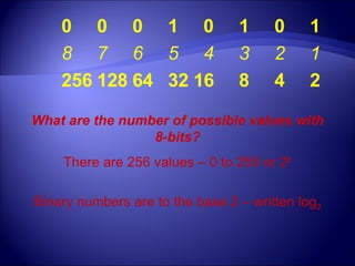 0 0 0 1 0 1 0 1 8 7 6 5 4 3 2 1 256 128 64 32 16  8  4  2 What are the number of possible values with 8-bits? There are 256 values – 0 to 255 or 2 8 Binary numbers are to the base 2 – written log 2 