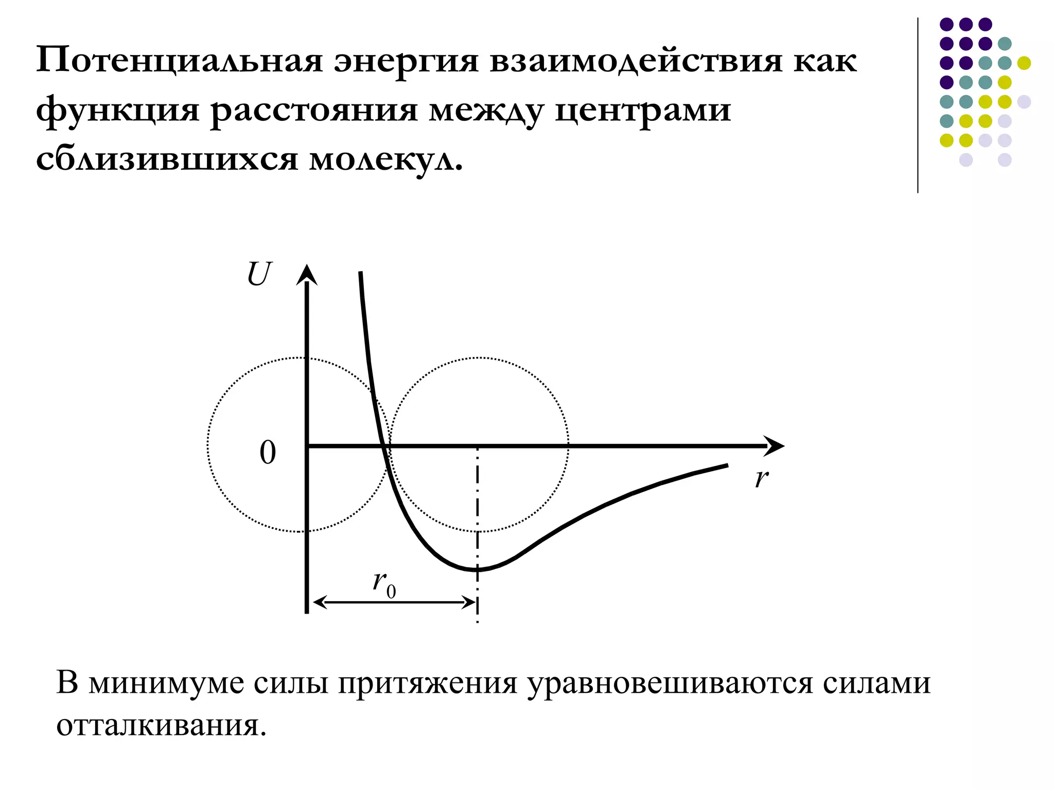 Потенциальная энергия взаимодействия как функция расстояния между центрами сблизившихся молекул. В минимуме силы притяжения уравновешиваются силами отталкивания. r 0 U r 0 