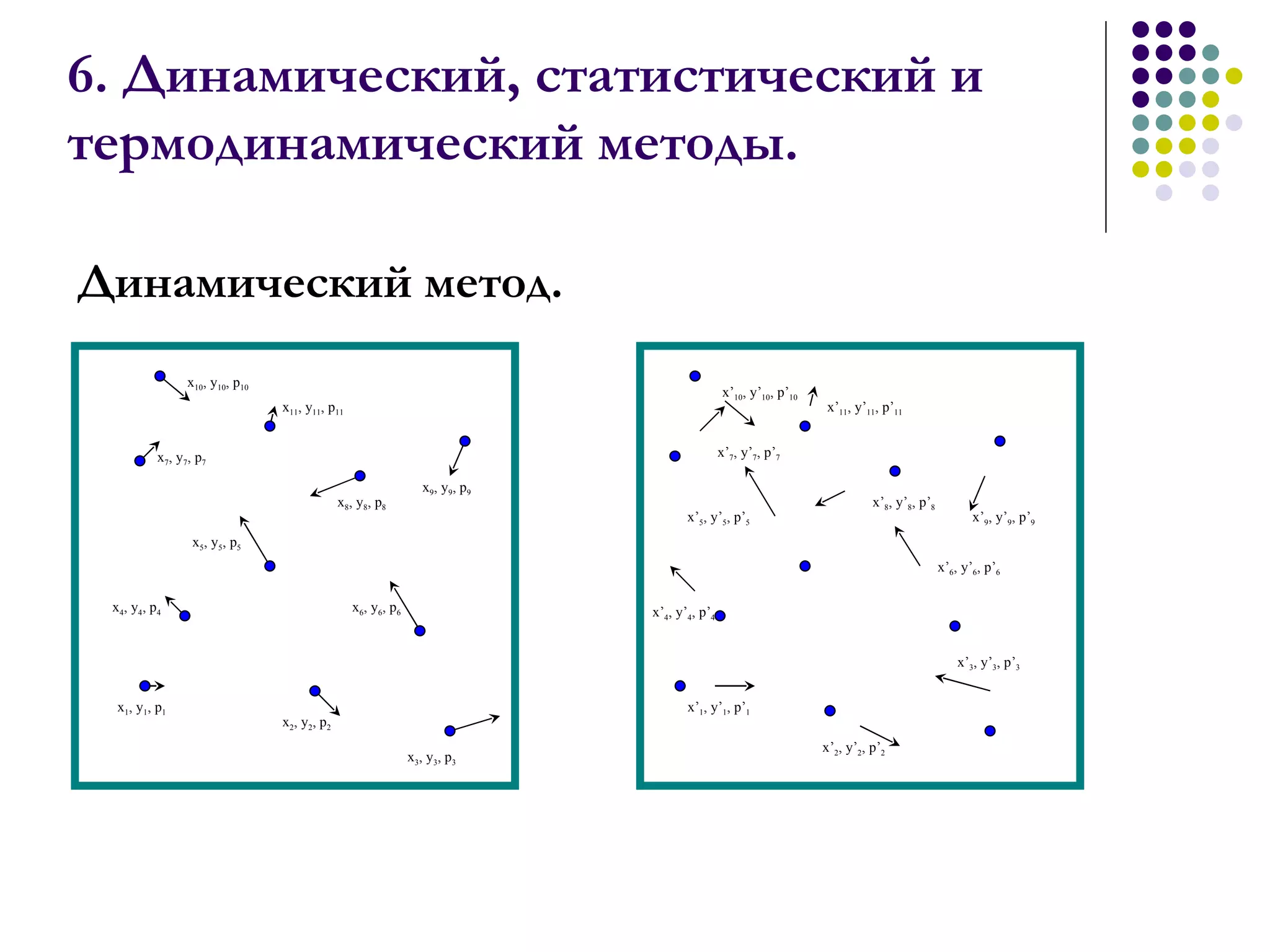 6. Динамический, статистический и термодинамический методы.  Динамический метод. x 7 , y 7 , p 7 x 11 , y 11 , p 11 x 10 , y 10 , p 10 x 8 , y 8 , p 8 x 9 , y 9 , p 9 x 5 , y 5 , p 5 x 6 , y 6 , p 6 x 4 , y 4 , p 4 x 3 , y 3 , p 3 x 2 , y 2 , p 2 x 1 , y 1 , p 1 x’ 7 , y’ 7 , p’ 7 x’ 11 , y’ 11 , p’ 11 x’ 10 , y’ 10 , p’ 10 x’ 8 , y’ 8 , p’ 8 x’ 9 , y’ 9 , p’ 9 x’ 5 , y’ 5 , p’ 5 x’ 6 , y’ 6 , p’ 6 x’ 4 , y’ 4 , p’ 4 x’ 3 , y’ 3 , p’ 3 x’ 2 , y’ 2 , p’ 2 x’ 1 , y’ 1 , p’ 1 