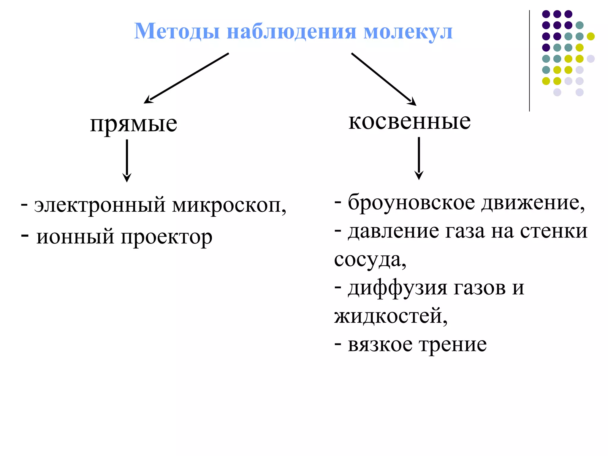 Методы наблюдения молекул прямые косвенные электронны й  микроскоп, ионн ый  проектор   броуновско е  движени е ,  давлени е  газа на стенки сосуда, диффузи я  газов и жидкостей, вязко е  трени е  