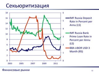 Секьюритизация
 18                                      6

 16                                          IMF Russia Deposit
                                         5   Rate in Percent per
 14
                                             Annu (LS)
 12                                      4

 10                                          IMF Russia Bank
                                         3   Prime Loan Rate in
  8                                          Percent per Annu
  6                                      2   (LS)
                                             BBA LIBOR USD 3
  4
                                         1   Month (RS)
  2

  0                                      0
      2003   2005   2007   2009   2011


Финансовые рынки                                               12
 