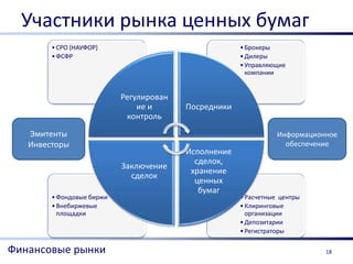 Участники рынка ценных бумаг
        • СРО (НАУФОР)                                • Брокеры
        • ФСФР                                        • Дилеры
                                                      • Управляющие
                                                        компании


                           Регулирован
                               ие и      Посредники
                            контроль

   Эмитенты                                                      Информационное
   Инвесторы                                                       обеспечение
                                         Исполнение
                                           сделок,
                           Заключение
                                          хранение
                             сделок
                                           ценных
                                            бумаг
        • Фондовые биржи                              • Расчетные центры
        • Внебиржевые                                 • Клиринговые
          площадки                                      организации
                                                      • Депозитарии
                                                      • Регистраторы

Финансовые рынки                                                            18
 